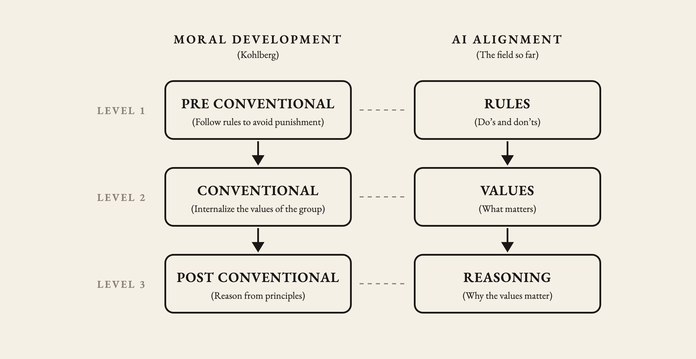Figure 1. Kohlberg's three levels of moral development beside the three levels of AI alignment: pre conventional with rules, conventional with values, post conventional with reasoning.