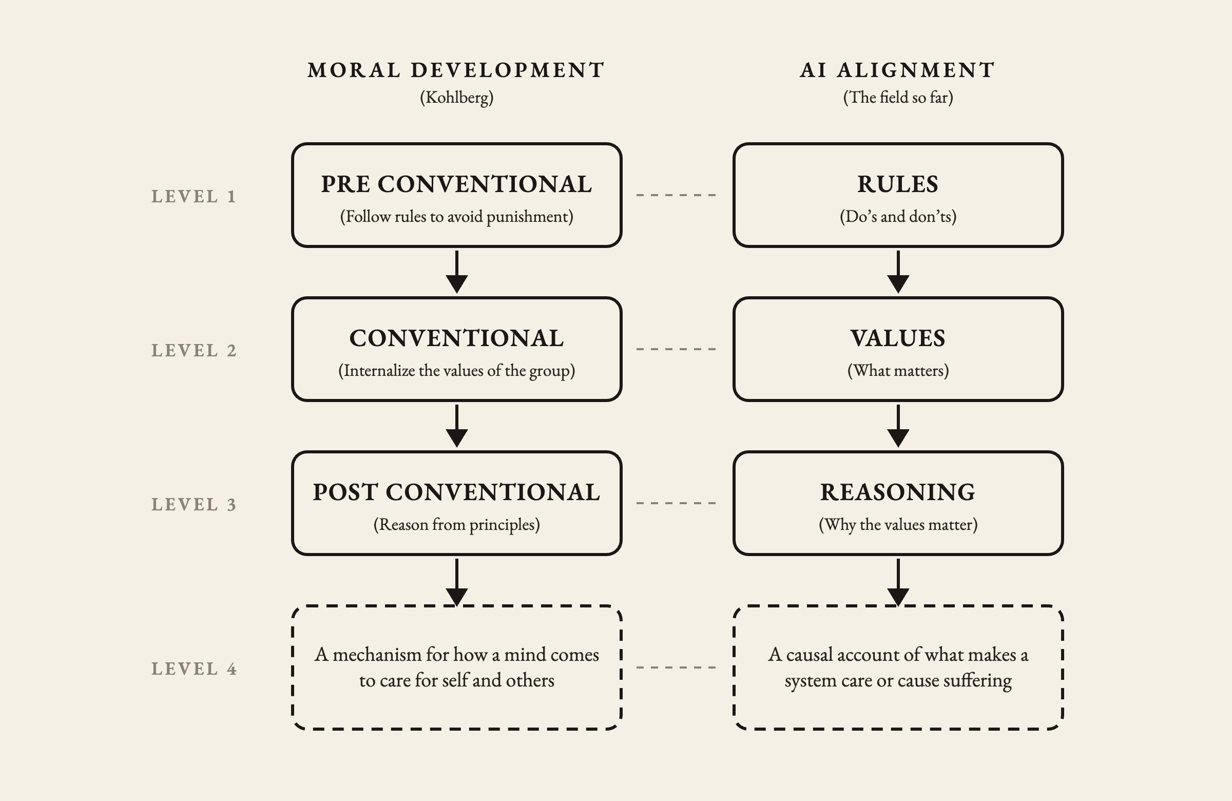 Figure 2. The same ladder with an empty fourth level on both sides: a mechanism for how a mind comes to care for self and others, and a causal account of what makes a system care or cause suffering.